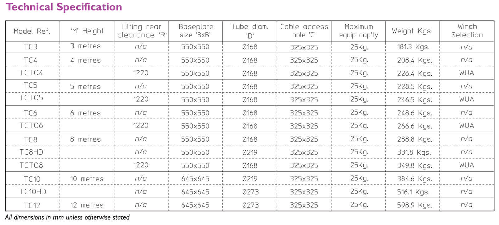 TCTO Technical Specification
